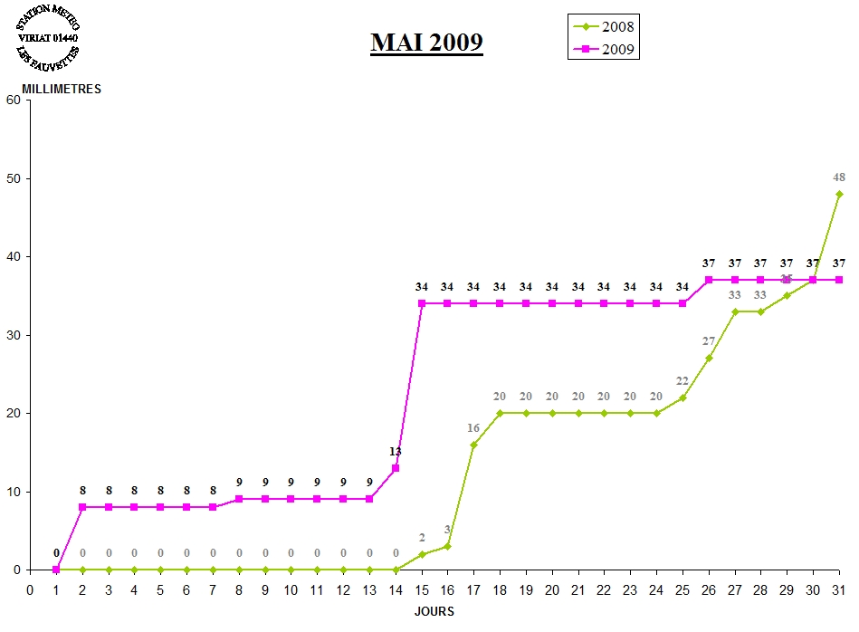 GRAPH PLUIE 05-09.jpg